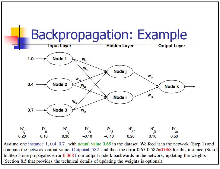 Conceptual illustration of CNN training and optimization, showing backpropagation, gradient descent, and regularization techniques