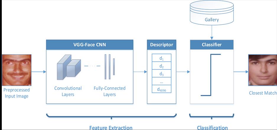 A visual representation of a convolutional neural network analyzing facial features